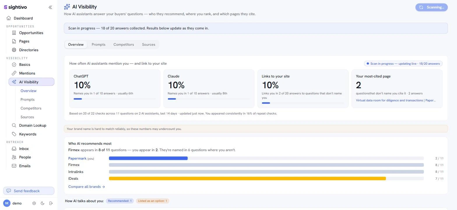 Sightivo's AI Visibility view: per-assistant mention rates for ChatGPT and Claude, most-cited page, and a ranked chart of which competitors AI recommends most