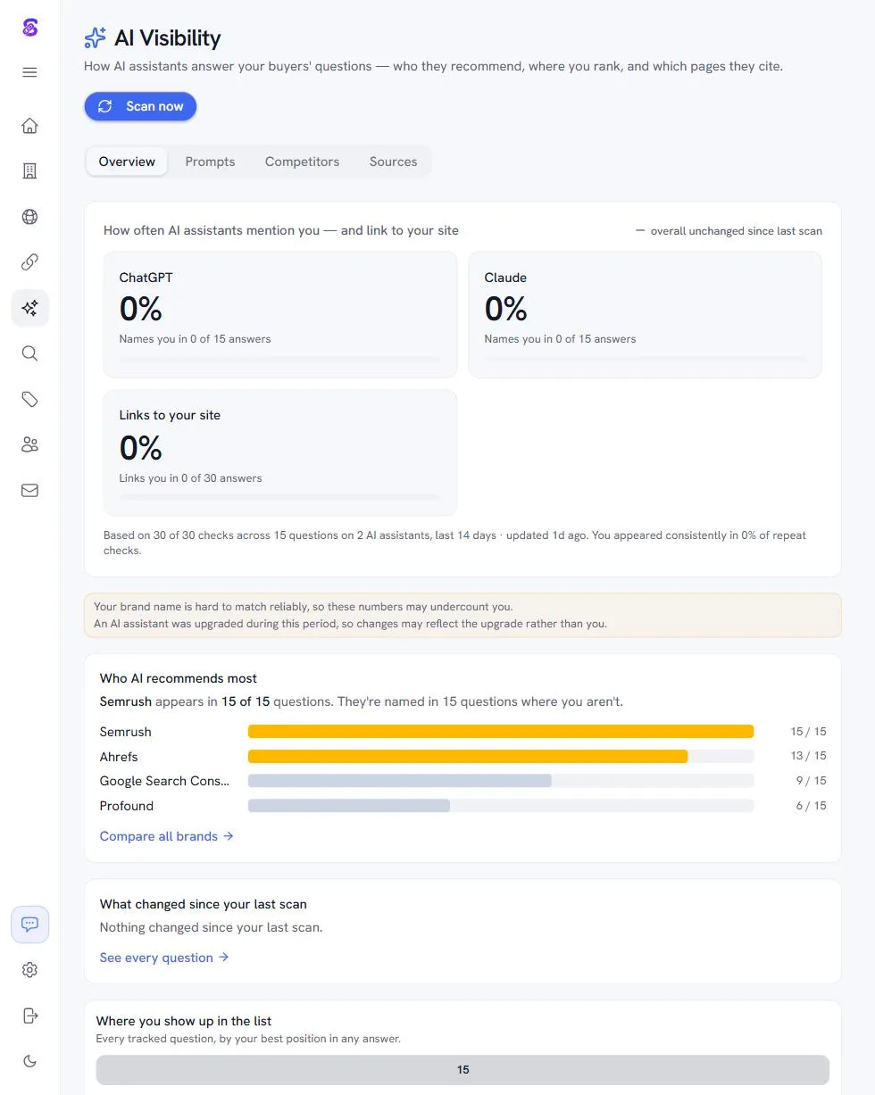 An AI visibility dashboard showing per-assistant mention rate across a fixed prompt set, the brands recommended most, and the sample the figures were drawn from