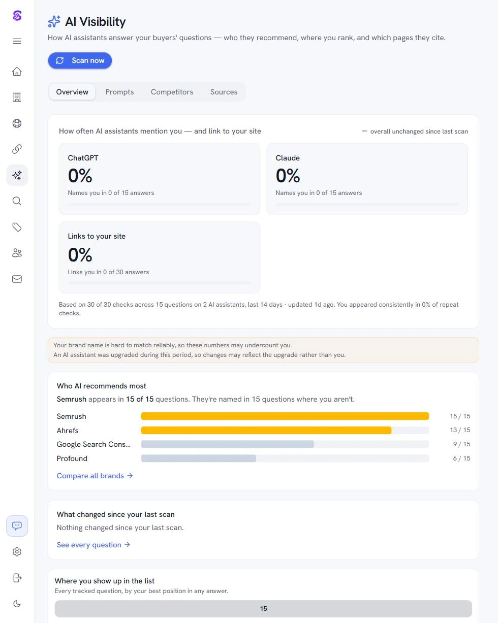 Sightivo's AI Visibility dashboard showing mention rates per assistant and which competitors AI recommends most