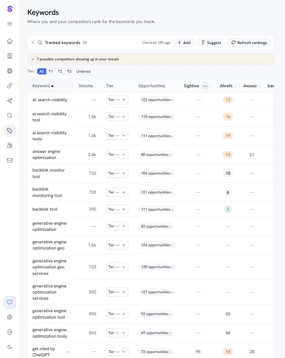 Sightivo's keyword tracking view: tracked keywords with search volume, per-keyword opportunity counts, and competitor rank columns